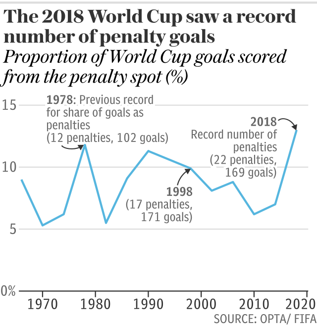 The 2018 World Cup saw a record number of penalty goals