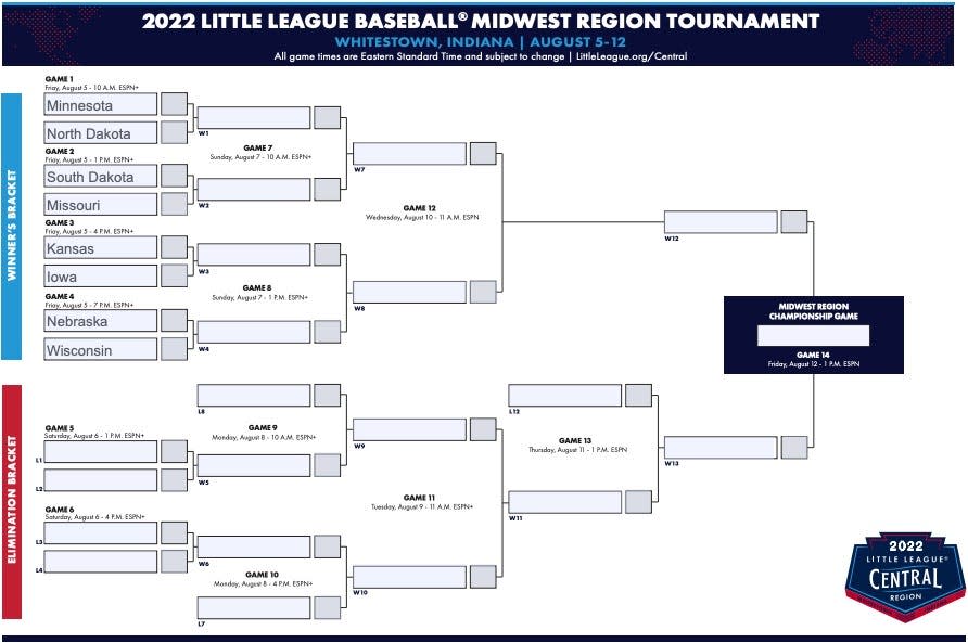 The South Dakota Little League team will take on Missouri in the first round of the winner's bracket.