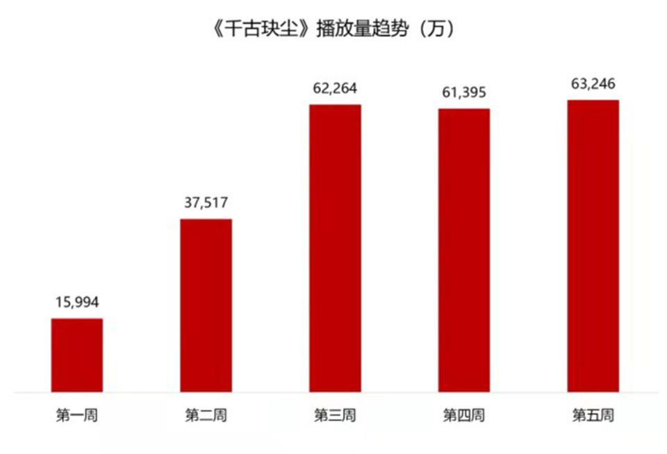 第三方網站呈現的《千古玦塵》每週播放流量成長趨勢。圖片來源：vlinkage