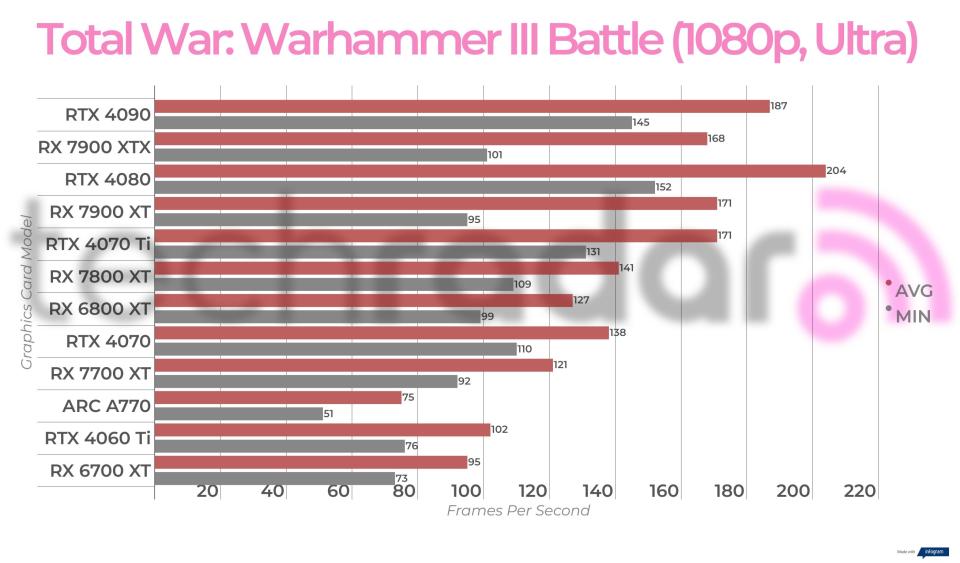 Non-ray traced, non-upscaled  gaming benchmark results for the Intel Arc A770