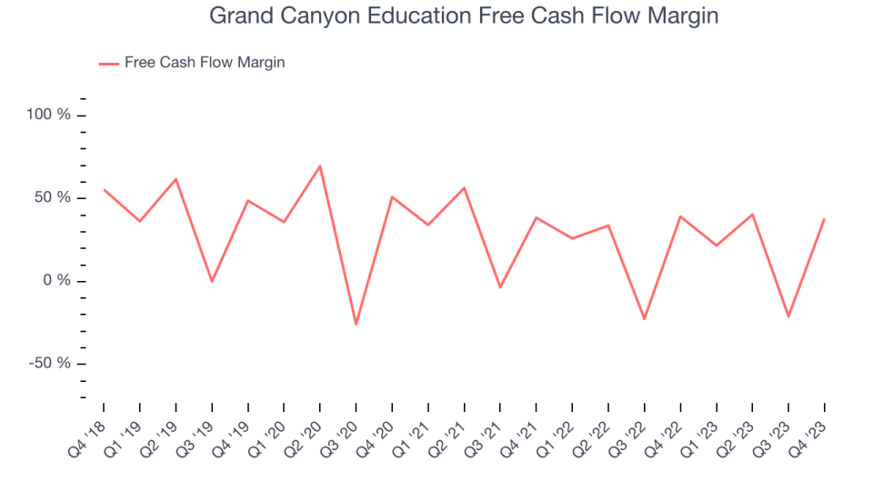 Grand Canyon Education Free Cash Flow Margin