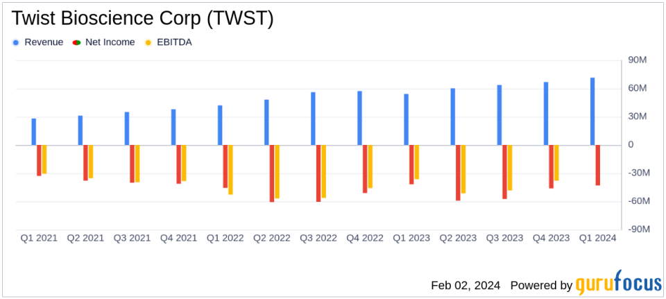 Twist Bioscience Corp Reports Strong Revenue Growth in Q1 Fiscal 2024