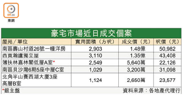 豪宅市場近日成交個案