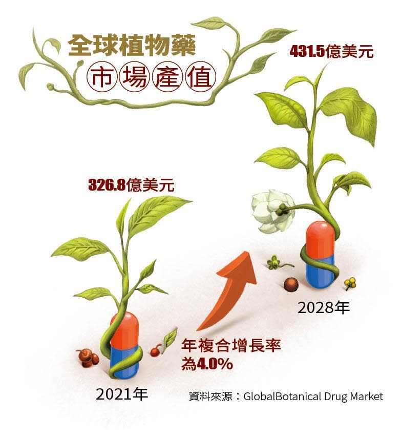 資料來源：GlobalBotanical Drug Market