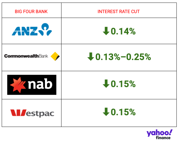 Has your bank passed the rate cut on? Source: Yahoo Finance