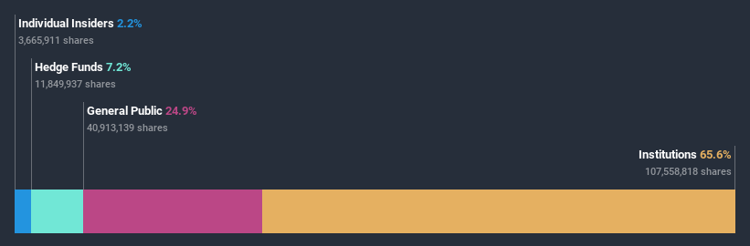 NasdaqGM:CERS Ownership Breakdown July 6th 2020