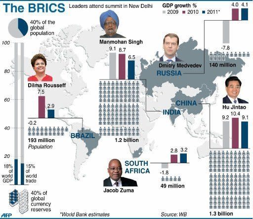 Graphic on the emerging markets of Brazil, Russia, India, China and South Africa. China and other BRICS emerging economies are set to flex their muscles as the top finance officials of the G20 and the IMF meet seeking to raise $400 billion to prevent financial contagion