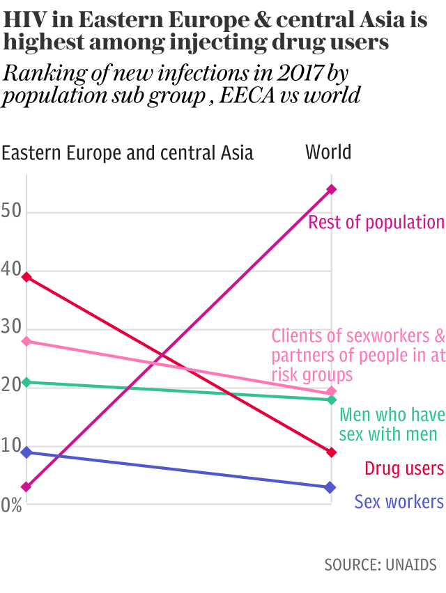 The HIV epidemic in eastern Europe and central Asia is concentrated in injecting drug users