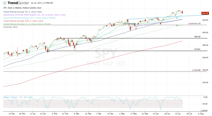 Top stock trades for SPY