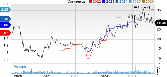 Thermon Group Holdings, Inc. Price and Consensus