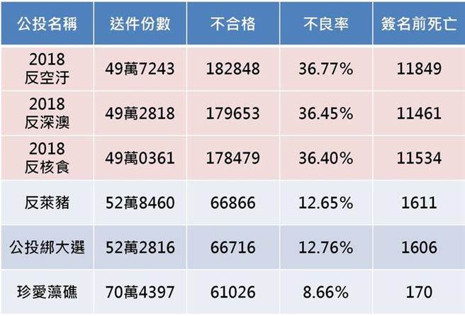 四叉貓在臉書貼出的公投連署書不合格率的數據。（取自臉書）