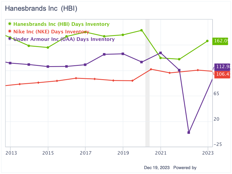 Hanesbrands Has Upside Potential in Its Deleveraging Journey