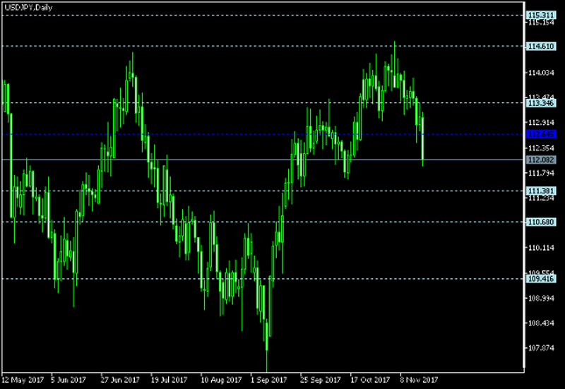 USD/JPY Daily Chart - Pivot Points