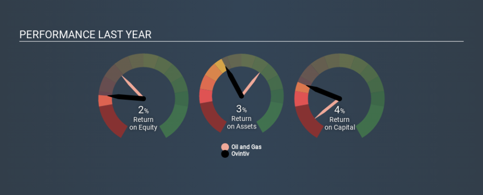 TSX:OVV Past Revenue and Net Income April 15th 2020