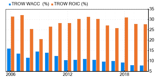 T. Rowe Price Group Stock Appears To Be Modestly Overvalued