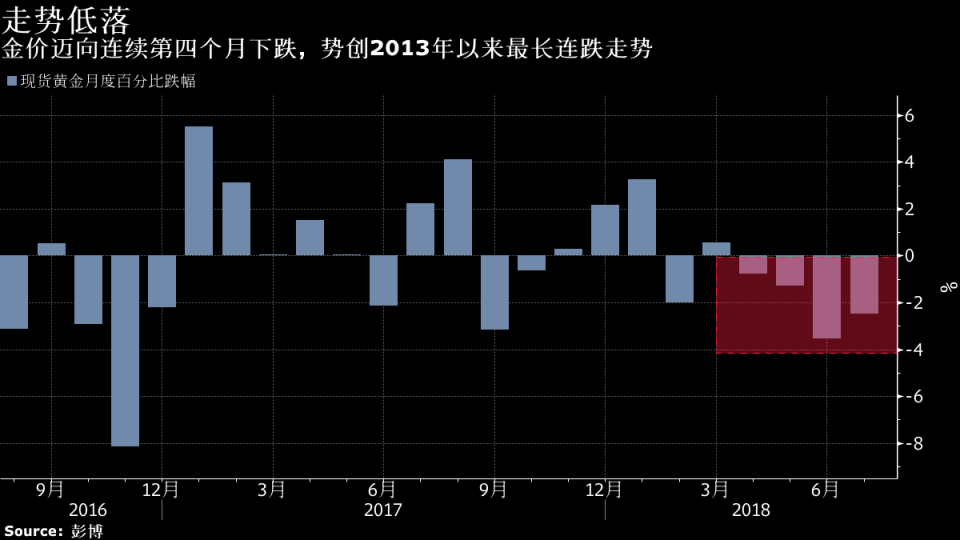 <span>黃金勢創近五年來最差表現，7月可能連續第四個月下跌，創2013年以來最長連跌紀錄，因聯儲會加息以及全球貿易緊張局勢升溫之際，投資者青睞美元。</span>