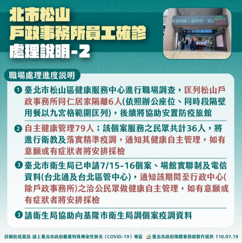 台北市松山戶政事務所員工確診。（圖／台北市政府提供）