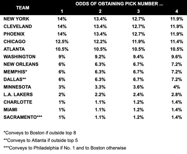 2019 NBA Draft Lottery Results (Updated Mock Draft)