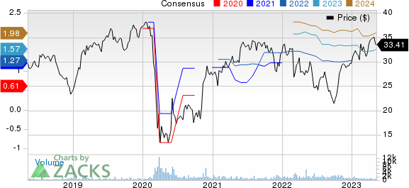 Airbus Group Price and Consensus