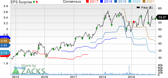 Maxim Integrated Products, Inc. Price, Consensus and EPS Surprise