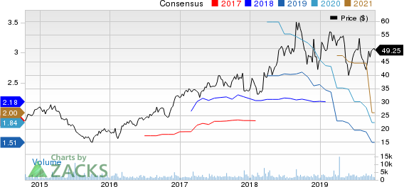 Semtech Corporation Price and Consensus