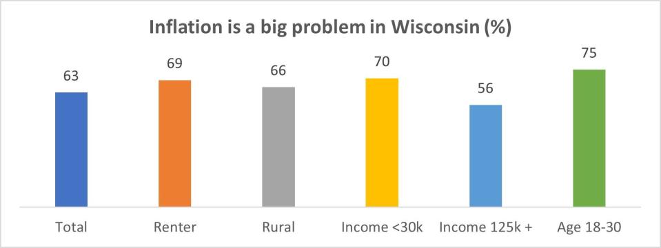 A majority of people in Wisconsin, 63%, said inflation was “quite a problem” or an “extremely big problem” in the state, according to a fall 2023 survey of 3,550 people by the University of Wisconsin-Madison’s Survey Center.