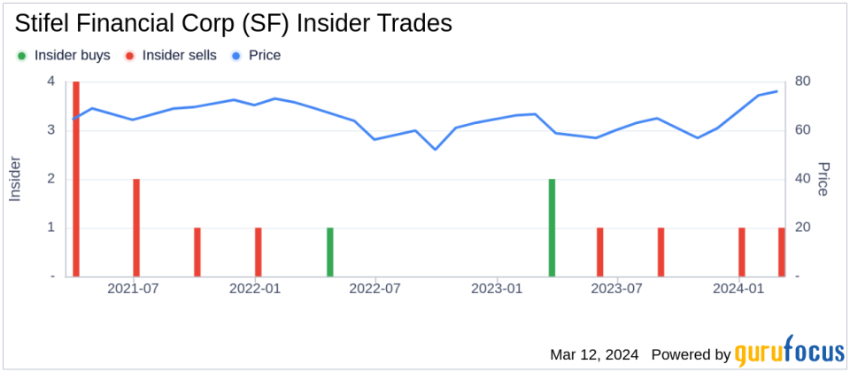 Senior Vice President Thomas Michaud Sells 25,421 Shares of Stifel Financial Corp (SF)