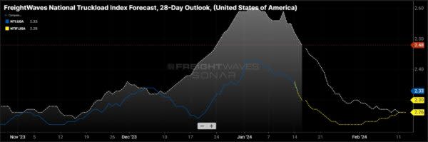 (Source: FreightWaves SONAR)