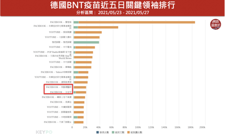 ▲BNT網路關鍵領袖。資料來源：網路溫度計