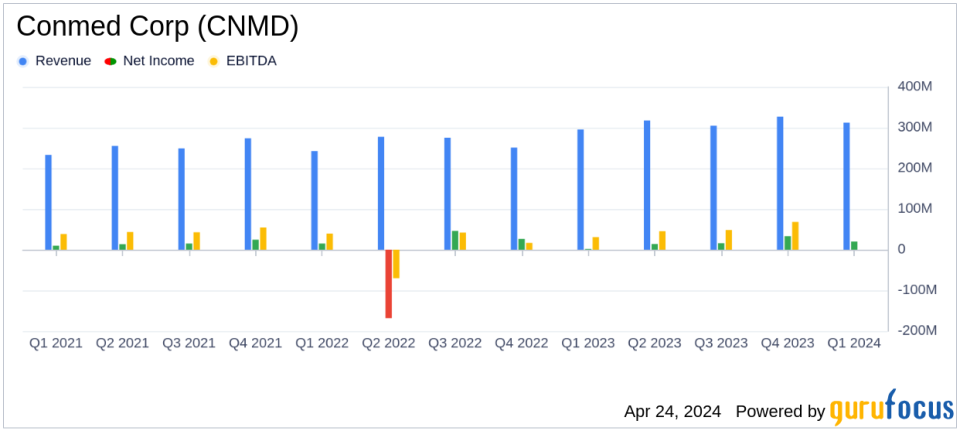 Conmed Corp (CNMD) Q1 2024 Earnings: Surpasses Revenue Estimates, Aligns with EPS Projections