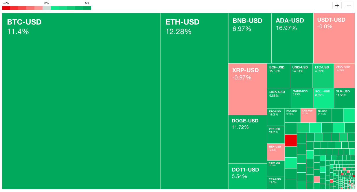 The broader cryptocurrency market was rallying on Thursday. Photo: Yahoo Finance UK