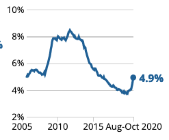 The official unemployment rate has risen since the pandemic hit, though it has not reached highs seen in the aftermath of the global financial crisis. Chart: ONS