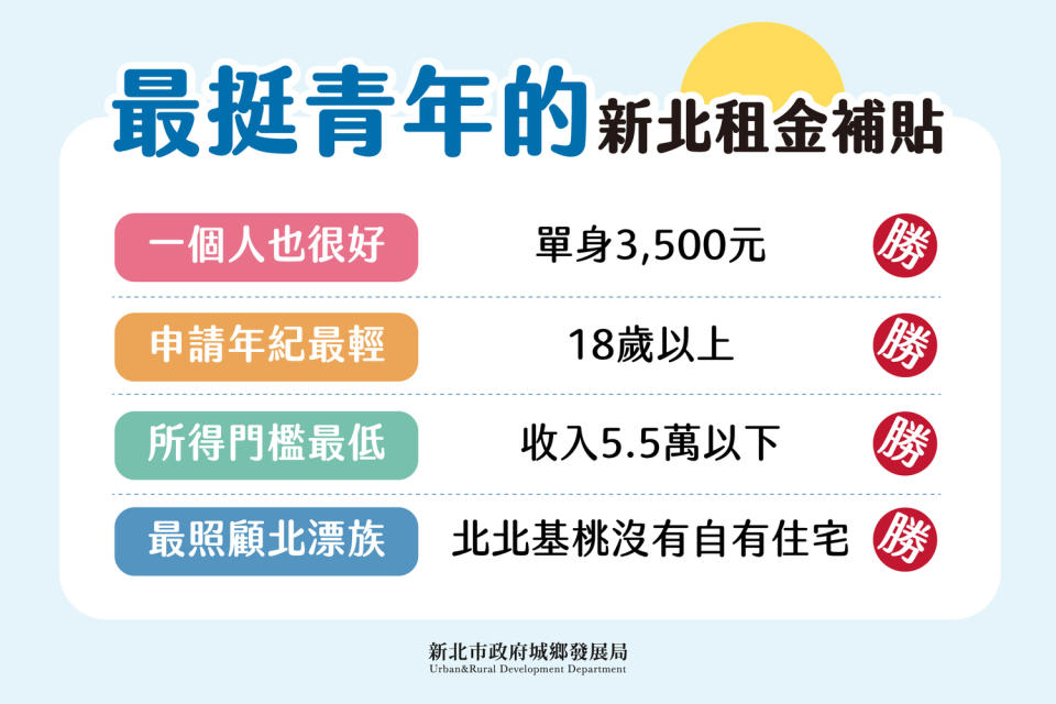 最挺青年的新北市青年租金補貼將於2022.11.1起開始受理！今年加碼最高2倍。   圖：新北市城鄉局提供