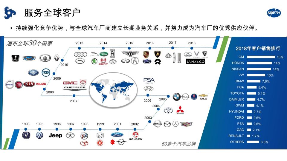 全球超過80%的知名汽車品牌都是敏實集團客戶。（圖／敏實集團提供）