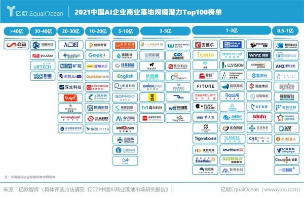 2021中國AI企業商業落地規模潛力TOP100榜單