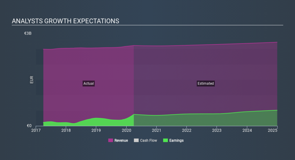 ENXTBR:TNET Past and Future Earnings May 4th 2020