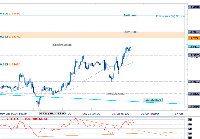 Scalping The EURAUD Breakout- Longs Favored Above 1.4353