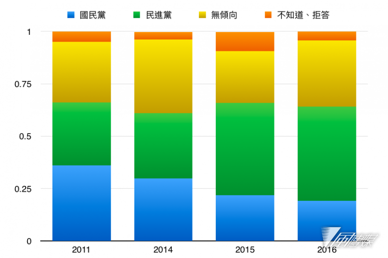 近五年台灣主要政黨認同的演變。（陳煜製表）