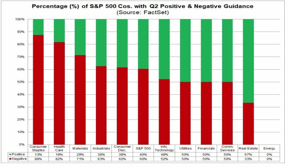 Nvidia, Chevron o Exxon...impulsan la estimación de resultados para el segundo trimestre del S&P 500