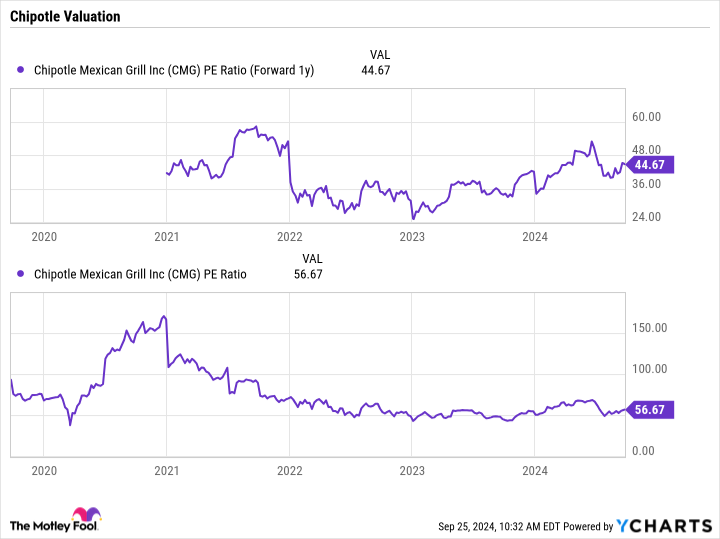 CMG PE Ratio (Forward 1y) Chart