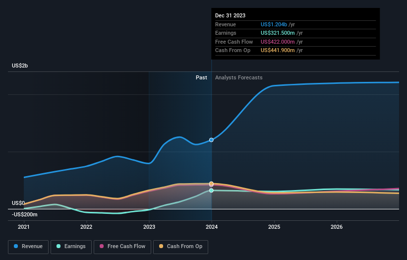 earnings-and-revenue-growth