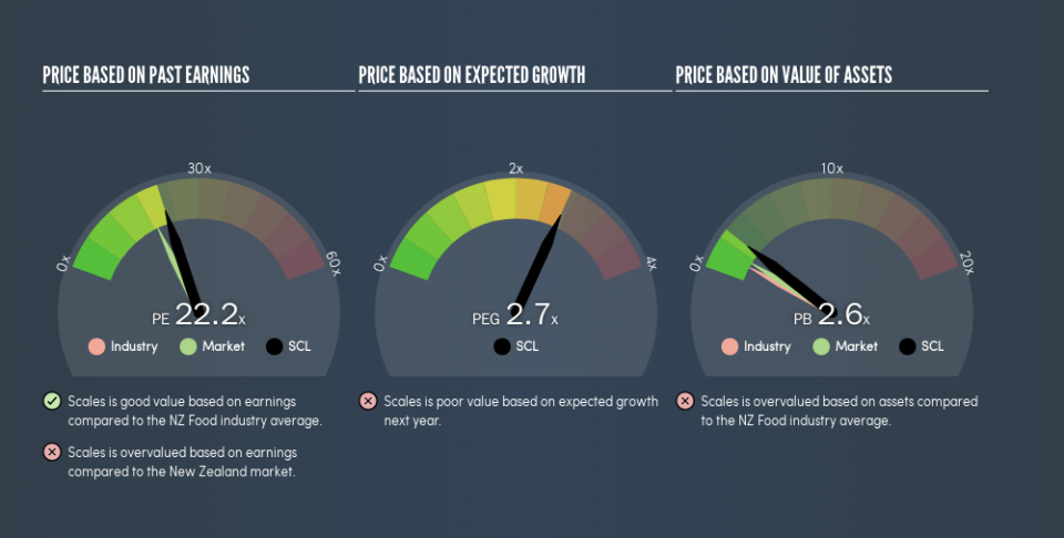 NZSE:SCL Price Estimation Relative to Market, August 15th 2019