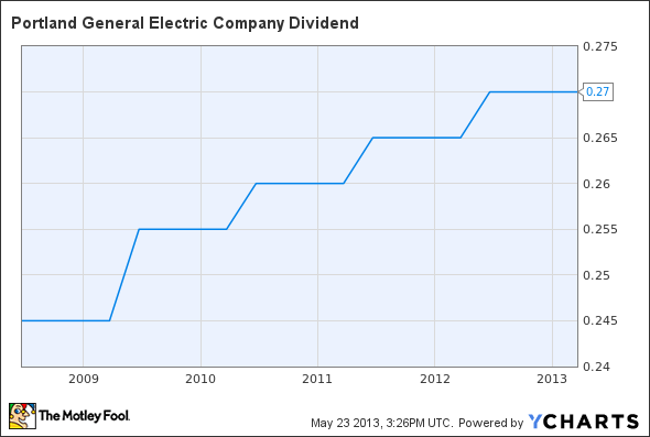 POR Dividend Chart