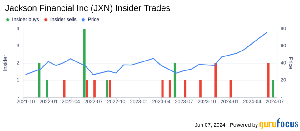 Insider Buying at Jackson Financial Inc (JXN): EVP and CFO Don Cummings Acquires Shares