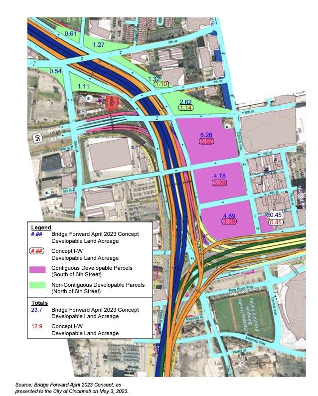 Transportation officials believe the Bridge Forward concept for the Brent Spence Bridge Corridor Project would open up less land for development than Bridge Forward advocates claim.