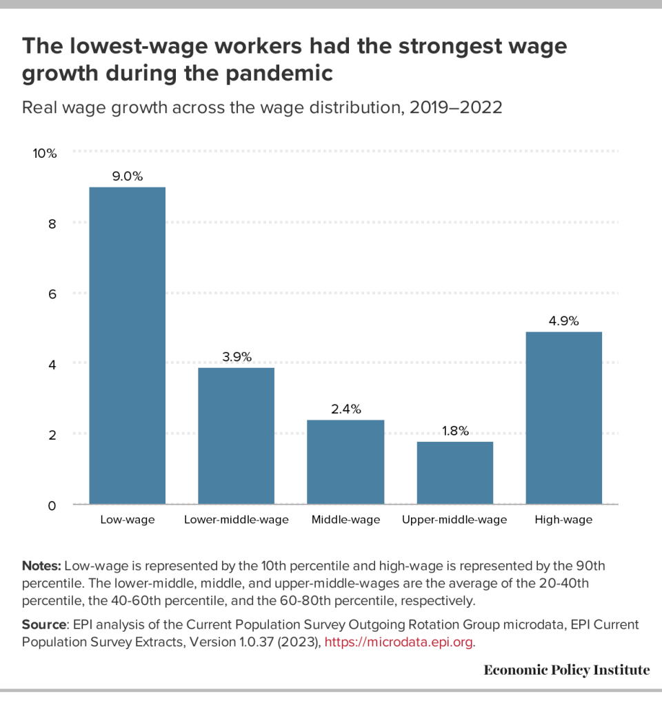 A table from a forthcoming Economic Policy Institute report shows real wage growth between 2019 and 2022. Hourly wage growth was strongest at the bottom of the wage distribution.