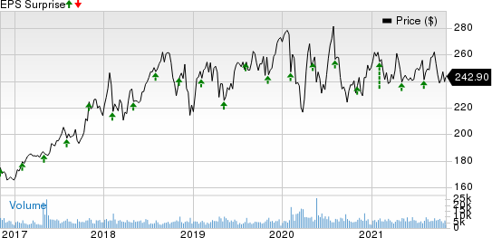 Becton, Dickinson and Company Price and EPS Surprise