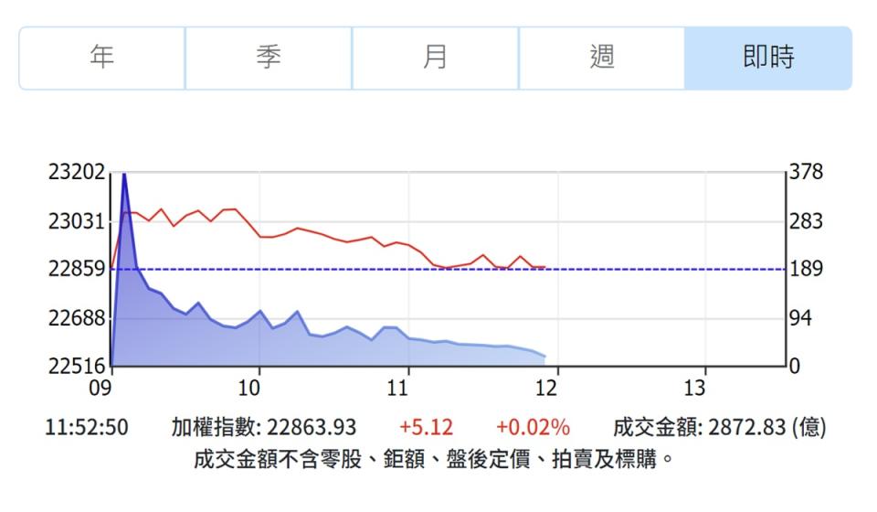 台股27日一度衝破23000點大關，但台積電翻黑，大盤漲幅迅速收歛。（圖：證交所網站）