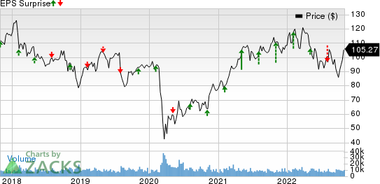 Prudential Financial, Inc. Price and EPS Surprise