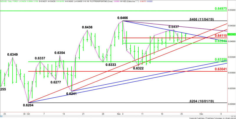 Daily NZD/USD